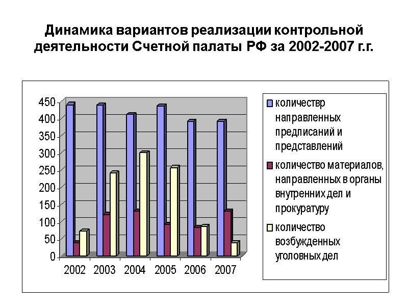 Динамика вариантов реализации контрольной деятельности Счетной палаты РФ за 2002-2007 г.г.